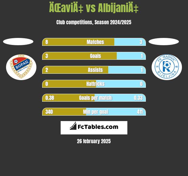 ÄŒaviÄ‡ vs AlbijaniÄ‡ h2h player stats