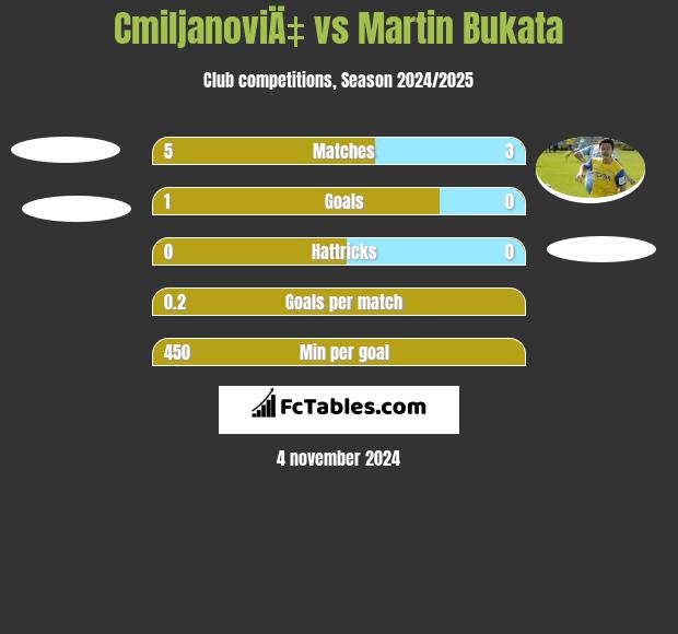 CmiljanoviÄ‡ vs Martin Bukata h2h player stats