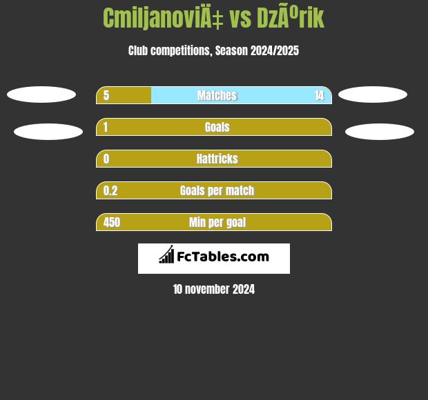 CmiljanoviÄ‡ vs DzÃºrik h2h player stats