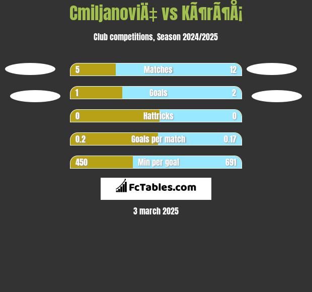 CmiljanoviÄ‡ vs KÃ¶rÃ¶Å¡ h2h player stats