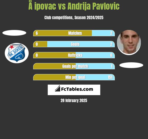 Å ipovac vs Andrija Pavlovic h2h player stats