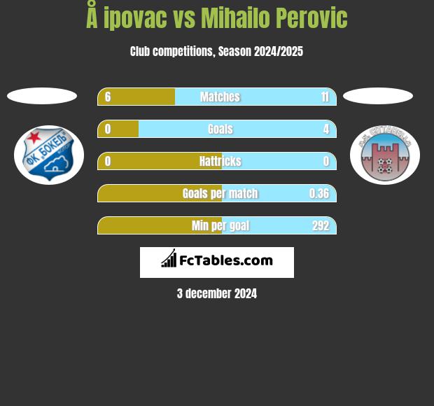 Å ipovac vs Mihailo Perovic h2h player stats