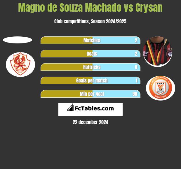 Magno de Souza Machado vs Crysan h2h player stats