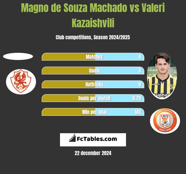 Magno de Souza Machado vs Valeri Kazaishvili h2h player stats