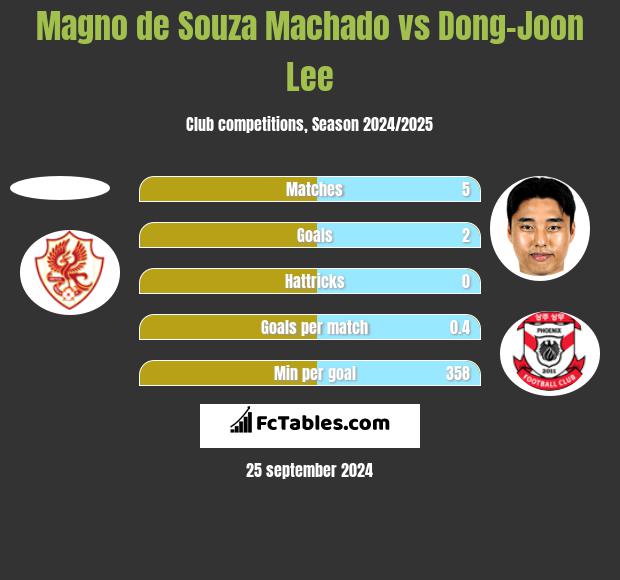 Magno de Souza Machado vs Dong-Joon Lee h2h player stats