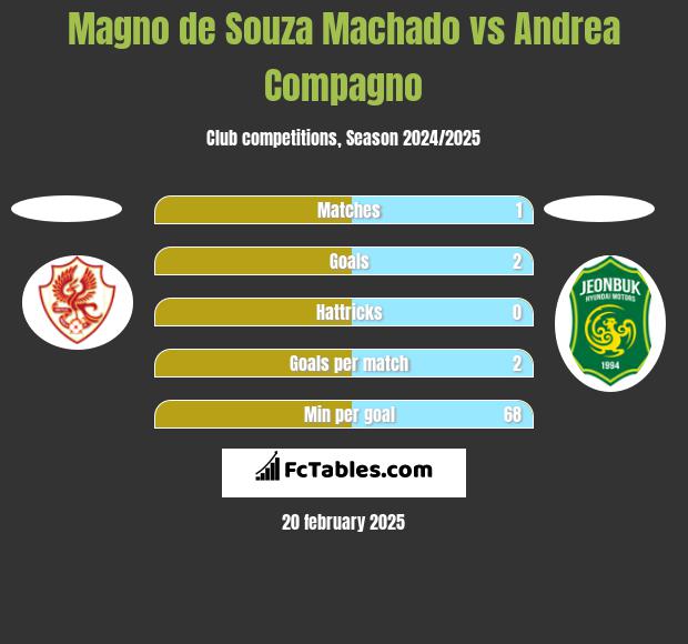 Magno de Souza Machado vs Andrea Compagno h2h player stats