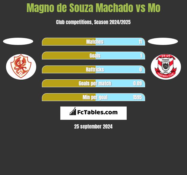 Magno de Souza Machado vs Mo h2h player stats