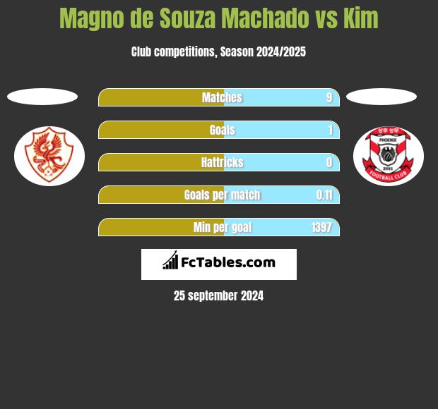 Magno de Souza Machado vs Kim h2h player stats