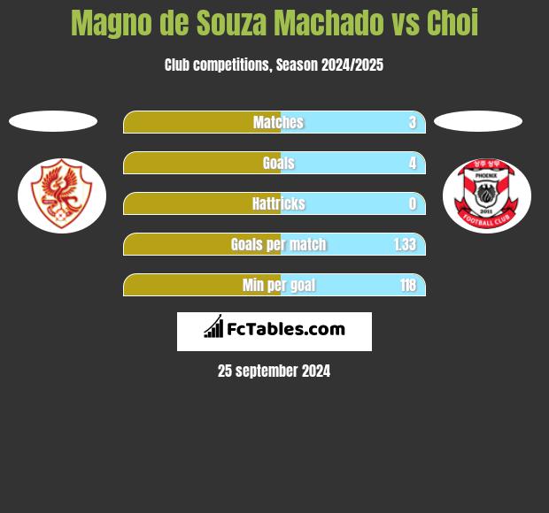 Magno de Souza Machado vs Choi h2h player stats