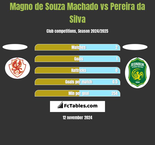 Magno de Souza Machado vs Pereira da Silva h2h player stats