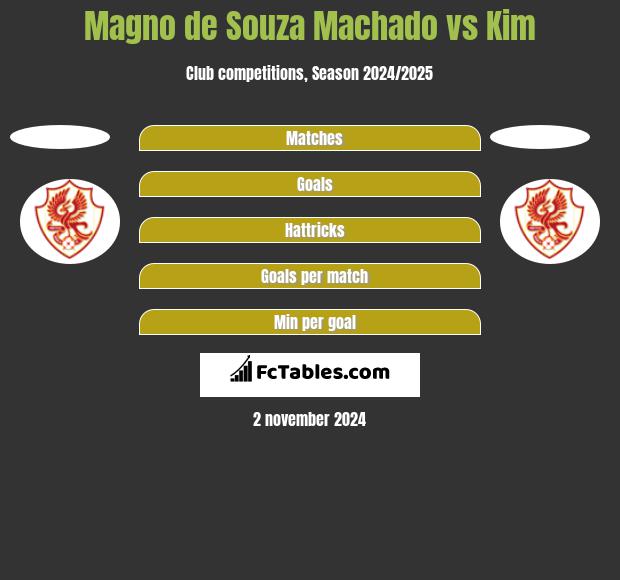 Magno de Souza Machado vs Kim h2h player stats