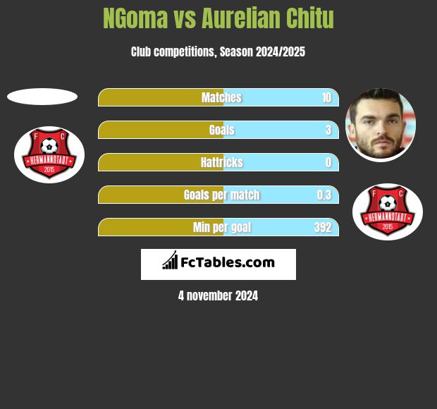 NGoma vs Aurelian Chitu h2h player stats