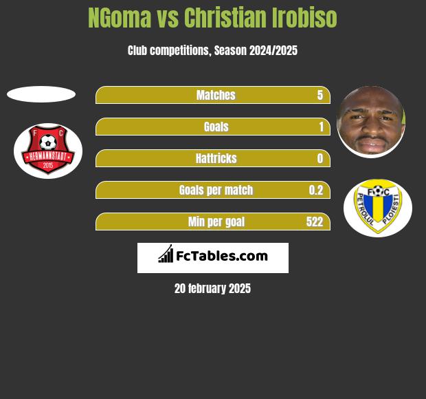 NGoma vs Christian Irobiso h2h player stats