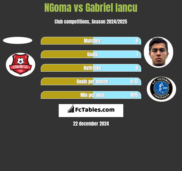 NGoma vs Gabriel Iancu h2h player stats