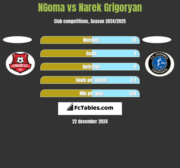 NGoma vs Narek Grigoryan h2h player stats