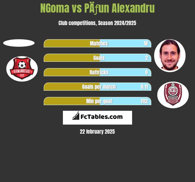 NGoma vs PÄƒun Alexandru h2h player stats