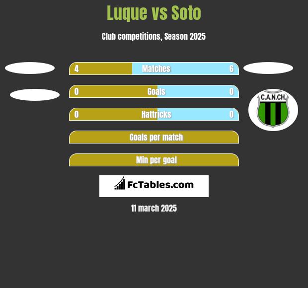 Luque vs Soto h2h player stats