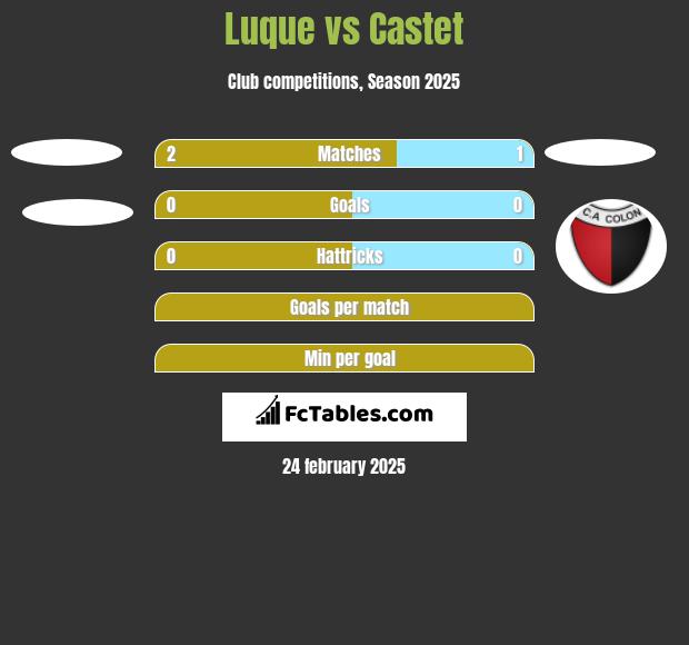 Luque vs Castet h2h player stats