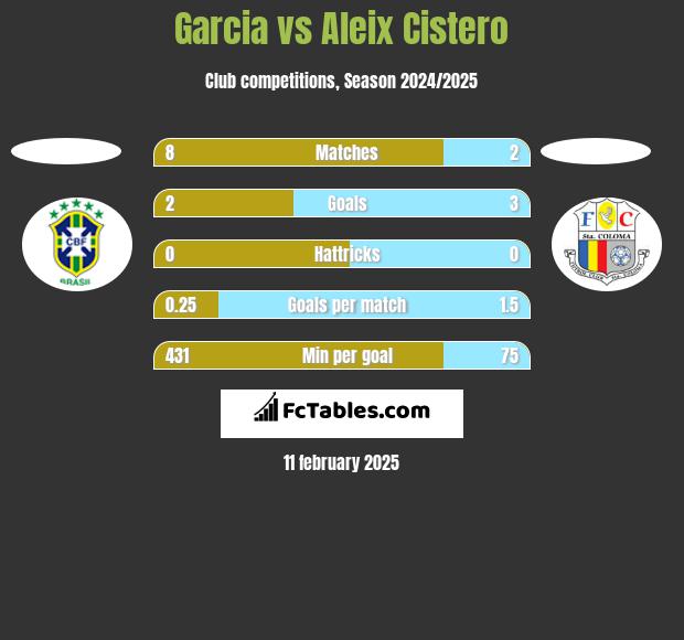 Garcia vs Aleix Cistero h2h player stats