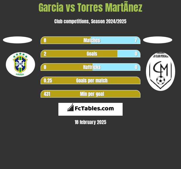 Garcia vs Torres MartÃ­nez h2h player stats