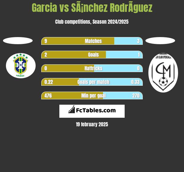 Garcia vs SÃ¡nchez RodrÃ­guez h2h player stats