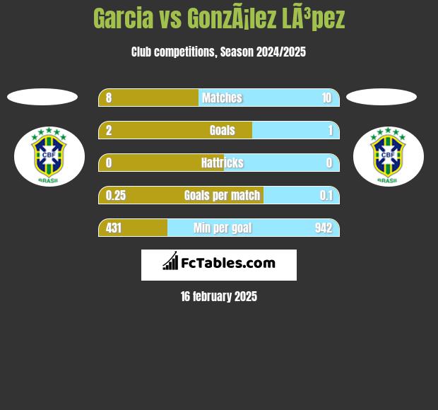 Garcia vs GonzÃ¡lez LÃ³pez h2h player stats