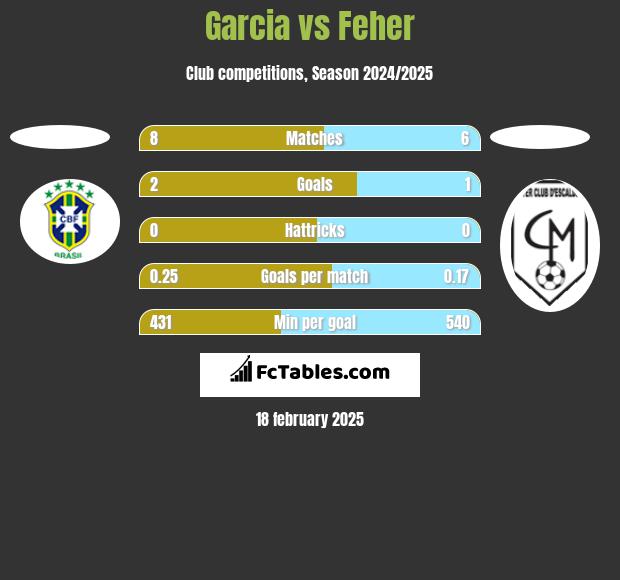 Garcia vs Feher h2h player stats