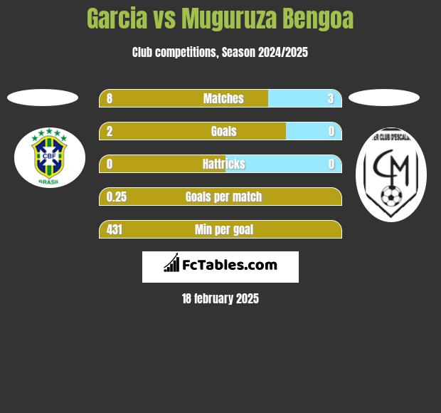 Garcia vs Muguruza Bengoa h2h player stats