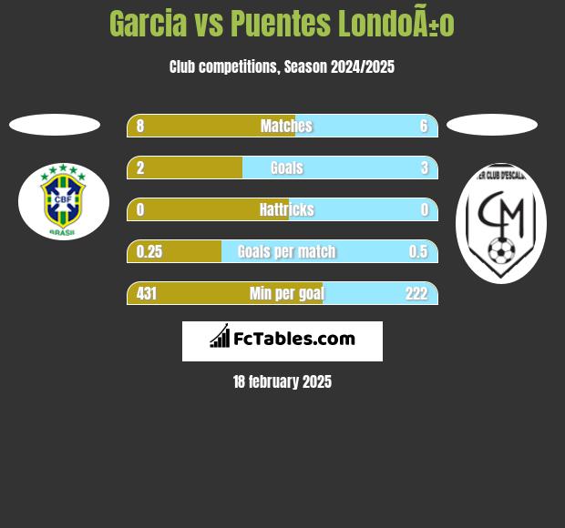 Garcia vs Puentes LondoÃ±o h2h player stats