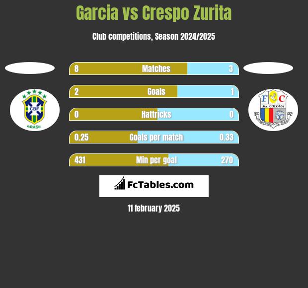 Garcia vs Crespo Zurita h2h player stats