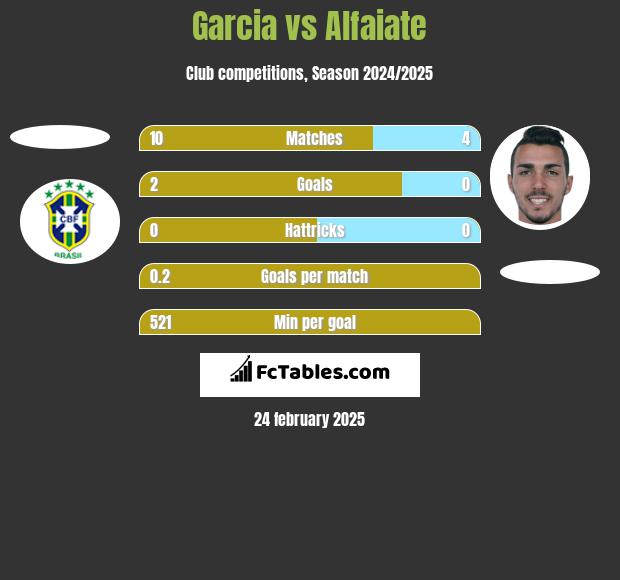 Garcia vs Alfaiate h2h player stats