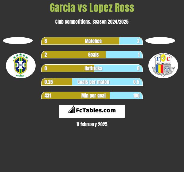 Garcia vs Lopez Ross h2h player stats