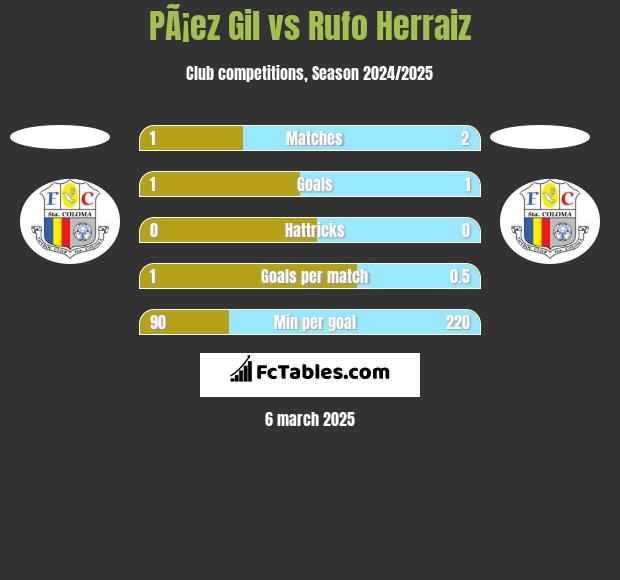 PÃ¡ez Gil vs Rufo Herraiz h2h player stats