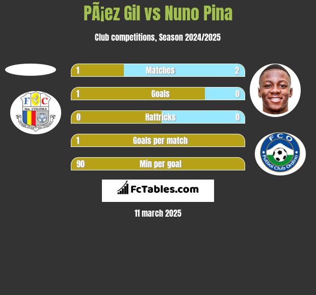 PÃ¡ez Gil vs Nuno Pina h2h player stats