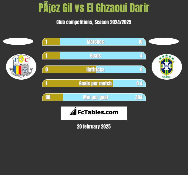 PÃ¡ez Gil vs El Ghzaoui Darir h2h player stats