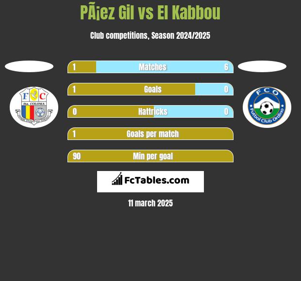 PÃ¡ez Gil vs El Kabbou h2h player stats