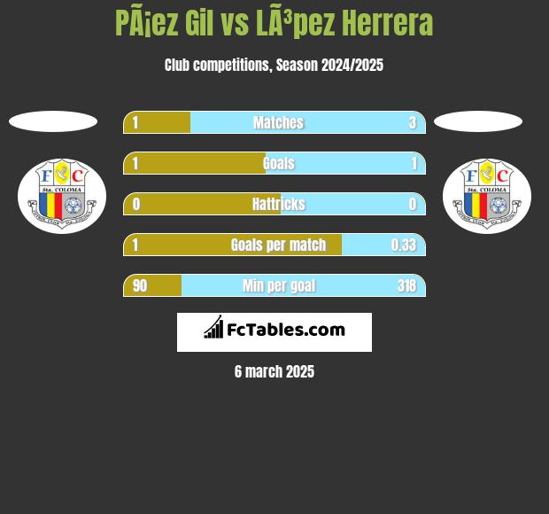 PÃ¡ez Gil vs LÃ³pez Herrera h2h player stats