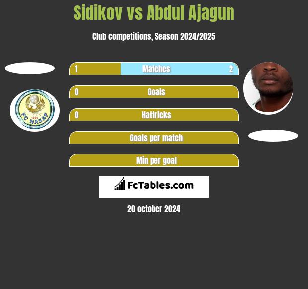 Sidikov vs Abdul Ajagun h2h player stats