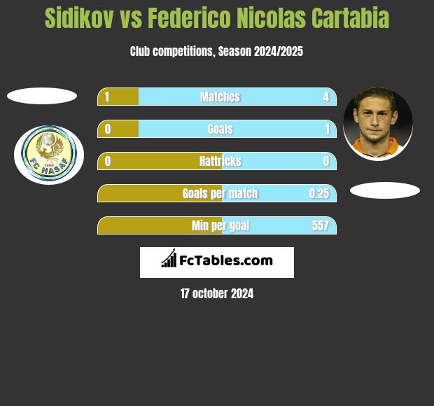 Sidikov vs Federico Nicolas Cartabia h2h player stats