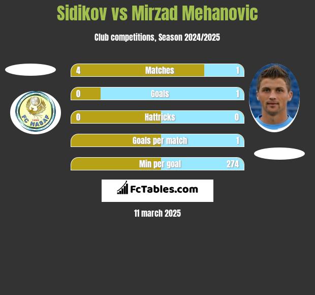 Sidikov vs Mirzad Mehanovic h2h player stats