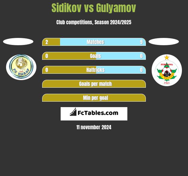 Sidikov vs Gulyamov h2h player stats