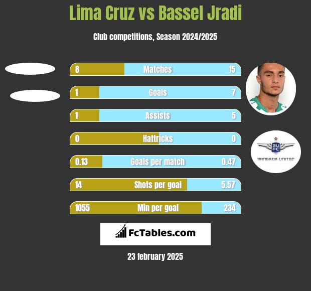 Lima Cruz vs Bassel Jradi h2h player stats