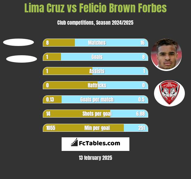 Lima Cruz vs Felicio Brown Forbes h2h player stats