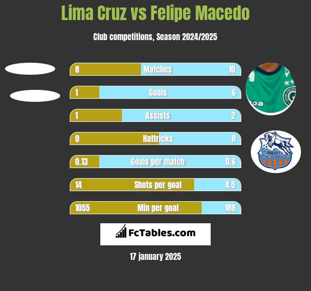 Lima Cruz vs Felipe Macedo h2h player stats