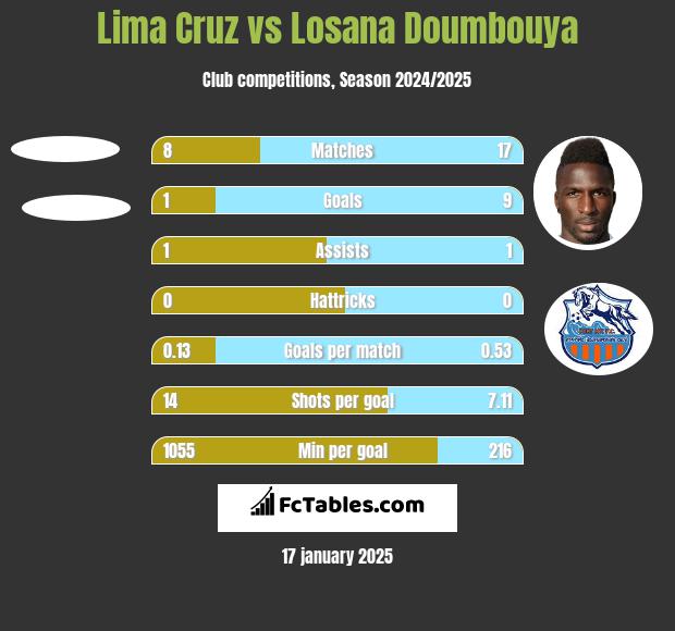 Lima Cruz vs Losana Doumbouya h2h player stats