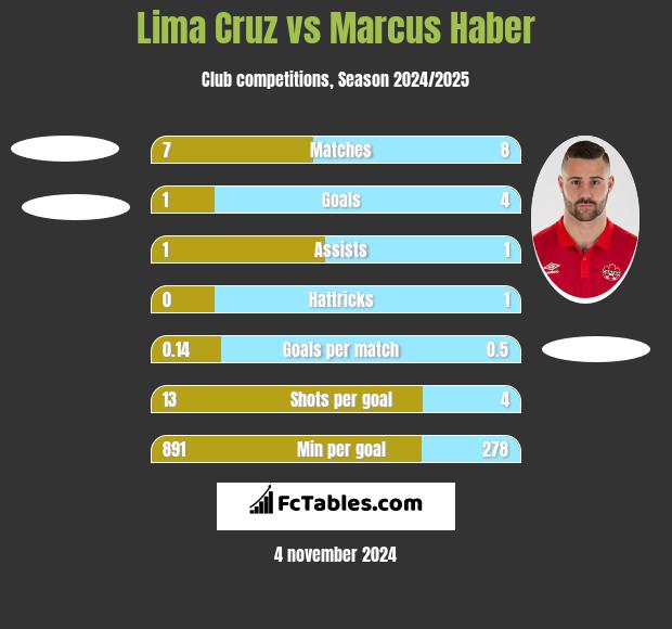 Lima Cruz vs Marcus Haber h2h player stats