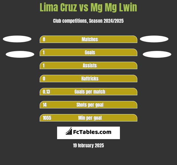 Lima Cruz vs Mg Mg Lwin h2h player stats