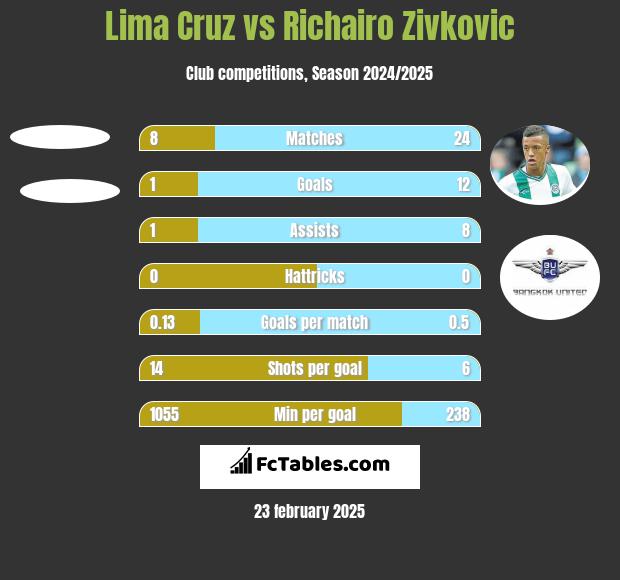 Lima Cruz vs Richairo Zivković h2h player stats