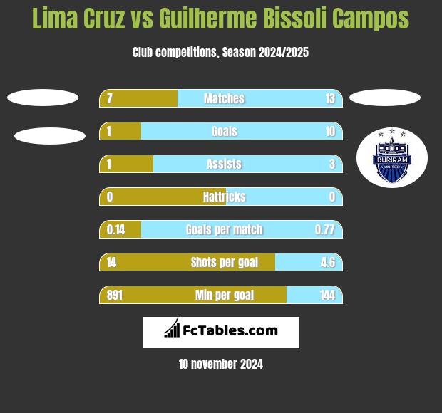 Lima Cruz vs Guilherme Bissoli Campos h2h player stats