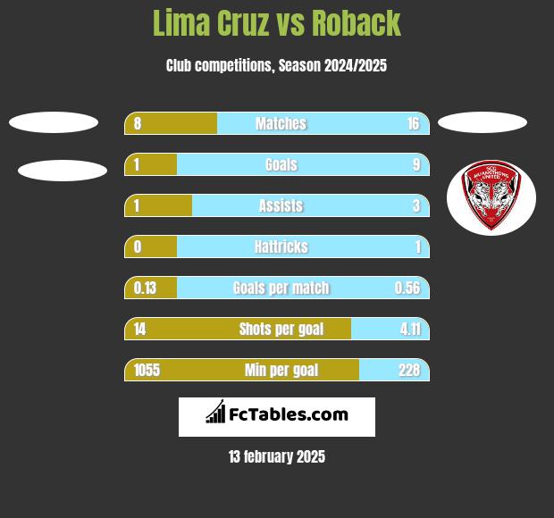 Lima Cruz vs Roback h2h player stats